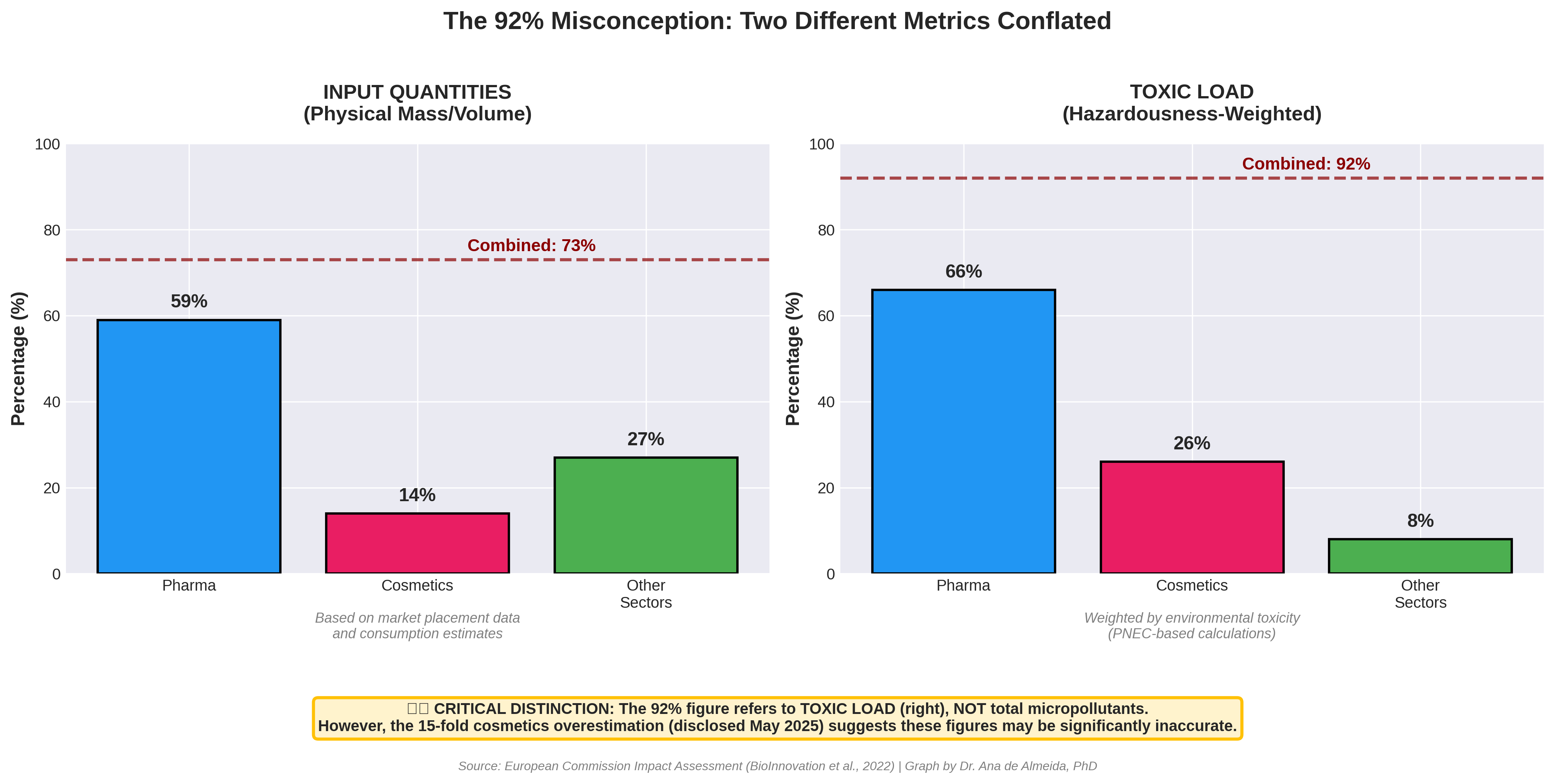 Side-by-side comparison of Input Quantities (73%) vs Toxic Load (92%)
Clear breakdown: Pharma 59% + Cosmetics 14% = 73% input
Toxic load: Pharma 66% + Cosmetics 26% = 92%
Warning about the 15-fold overestimation issue

Use for: Explaining the fundamental misconception in public discourse